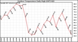 Milwaukee Weather Outdoor Temperature Daily High