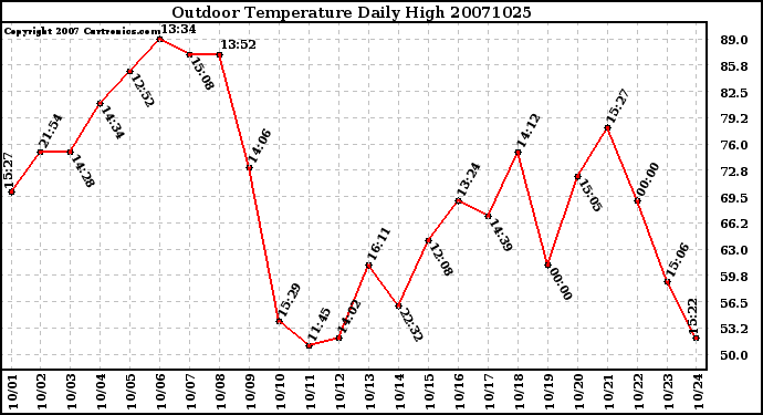 Milwaukee Weather Outdoor Temperature Daily High