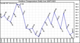 Milwaukee Weather Outdoor Temperature Daily Low