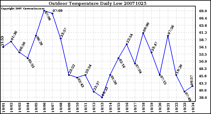 Milwaukee Weather Outdoor Temperature Daily Low