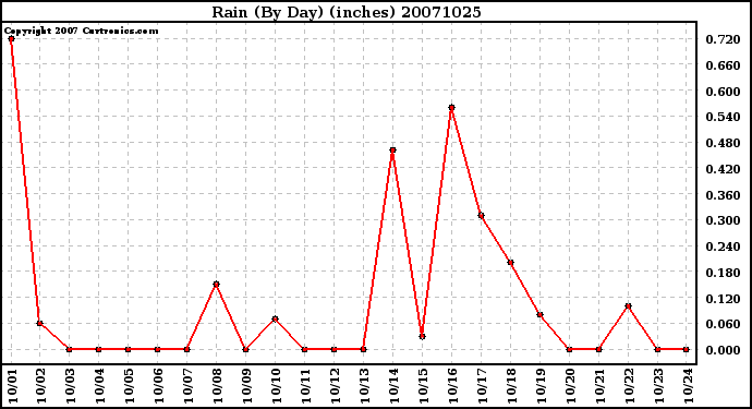 Milwaukee Weather Rain (By Day) (inches)