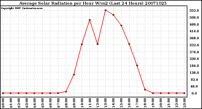 Milwaukee Weather Average Solar Radiation per Hour W/m2 (Last 24 Hours)