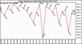 Milwaukee Weather Solar Radiation Daily High W/m2