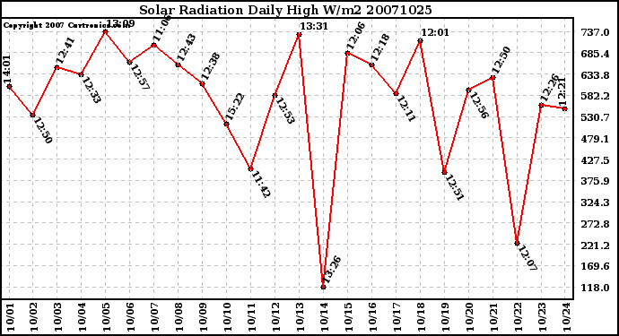 Milwaukee Weather Solar Radiation Daily High W/m2