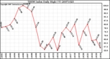 Milwaukee Weather THSW Index Daily High (F)