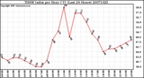 Milwaukee Weather THSW Index per Hour (F) (Last 24 Hours)