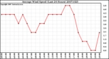 Milwaukee Weather Average Wind Speed (Last 24 Hours)