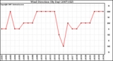 Milwaukee Weather Wind Direction (By Day)