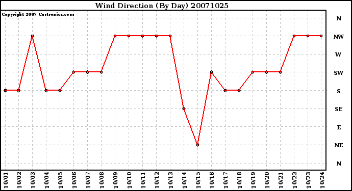 Milwaukee Weather Wind Direction (By Day)