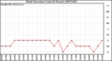 Milwaukee Weather Wind Direction (Last 24 Hours)