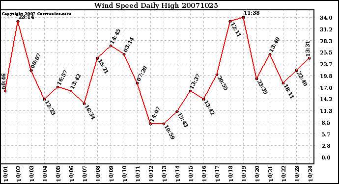 Milwaukee Weather Wind Speed Daily High