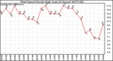 Milwaukee Weather Wind Speed Hourly High (Last 24 Hours)