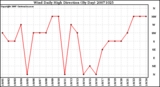 Milwaukee Weather Wind Daily High Direction (By Day)