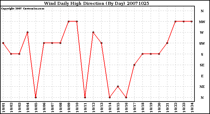 Milwaukee Weather Wind Daily High Direction (By Day)