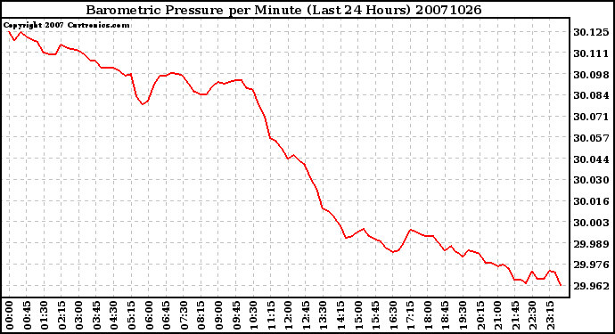 Milwaukee Weather Barometric Pressure per Minute (Last 24 Hours)