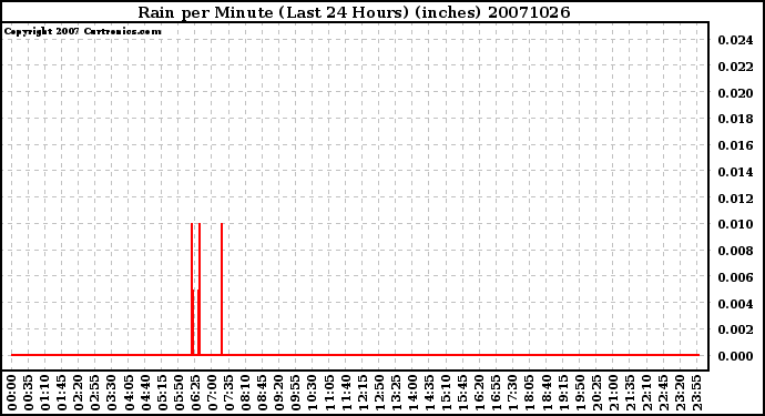 Milwaukee Weather Rain per Minute (Last 24 Hours) (inches)