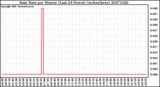 Milwaukee Weather Rain Rate per Minute (Last 24 Hours) (inches/hour)