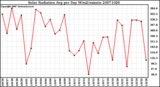 Milwaukee Weather Solar Radiation Avg per Day W/m2/minute