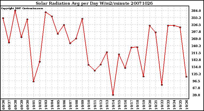 Milwaukee Weather Solar Radiation Avg per Day W/m2/minute