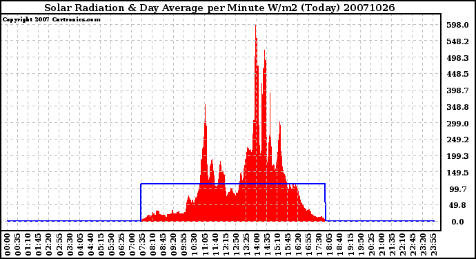 Milwaukee Weather Solar Radiation & Day Average per Minute W/m2 (Today)