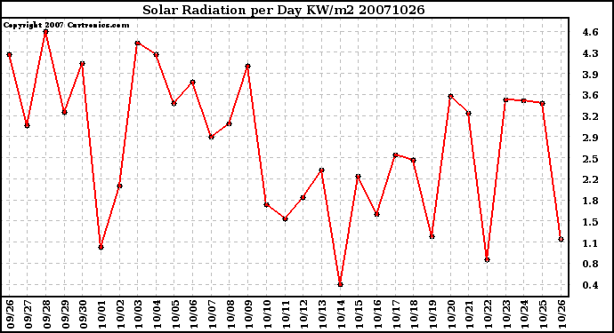 Milwaukee Weather Solar Radiation per Day KW/m2