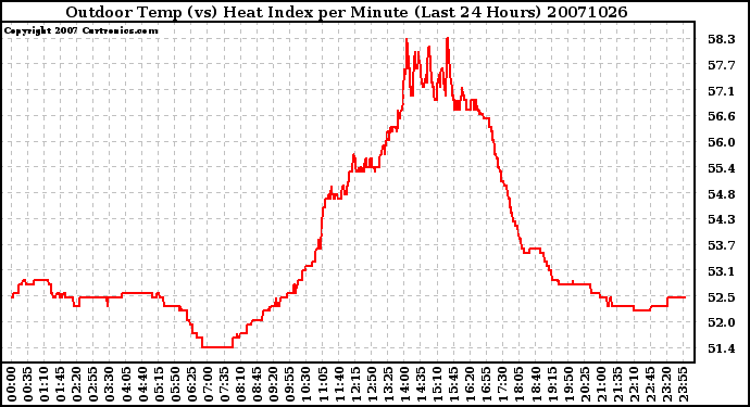 Milwaukee Weather Outdoor Temp (vs) Heat Index per Minute (Last 24 Hours)