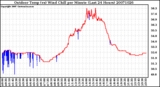 Milwaukee Weather Outdoor Temp (vs) Wind Chill per Minute (Last 24 Hours)