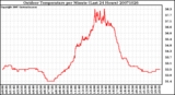 Milwaukee Weather Outdoor Temperature per Minute (Last 24 Hours)