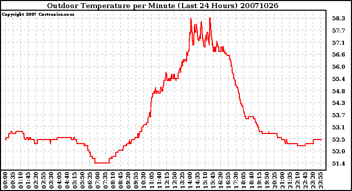 Milwaukee Weather Outdoor Temperature per Minute (Last 24 Hours)