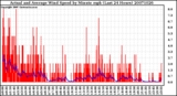 Milwaukee Weather Actual and Average Wind Speed by Minute mph (Last 24 Hours)