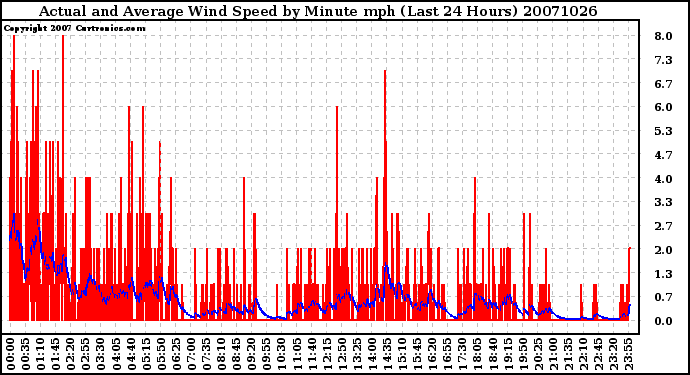 Milwaukee Weather Actual and Average Wind Speed by Minute mph (Last 24 Hours)