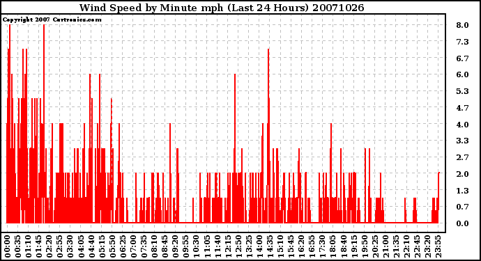 Milwaukee Weather Wind Speed by Minute mph (Last 24 Hours)