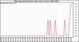 Milwaukee Weather Wind Speed by Minute mph (Last 1 Hour)