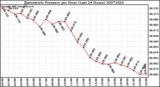 Milwaukee Weather Barometric Pressure per Hour (Last 24 Hours)