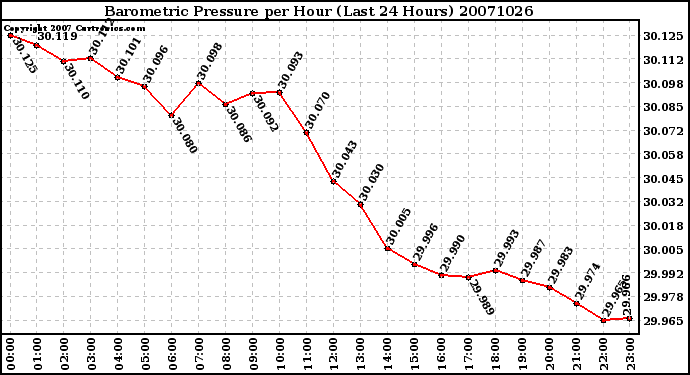 Milwaukee Weather Barometric Pressure per Hour (Last 24 Hours)