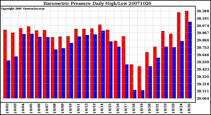 Milwaukee Weather Barometric Pressure Daily High/Low