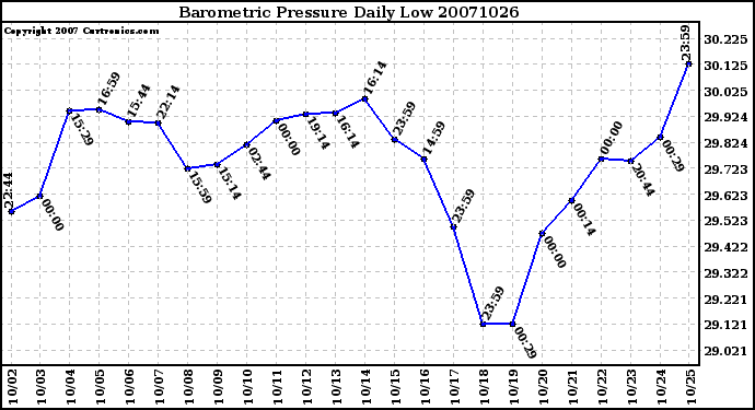 Milwaukee Weather Barometric Pressure Daily Low