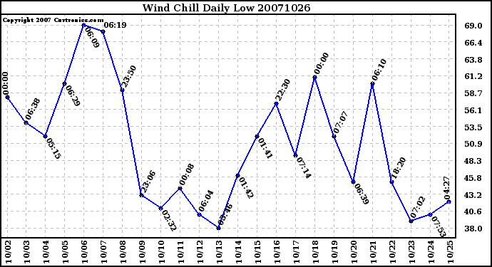 Milwaukee Weather Wind Chill Daily Low