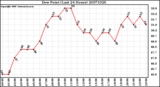 Milwaukee Weather Dew Point (Last 24 Hours)