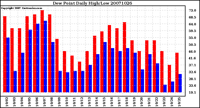 Milwaukee Weather Dew Point Daily High/Low