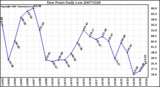 Milwaukee Weather Dew Point Daily Low