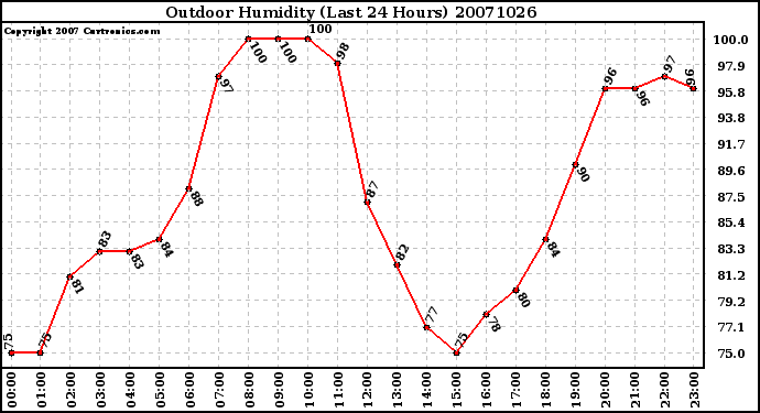 Milwaukee Weather Outdoor Humidity (Last 24 Hours)