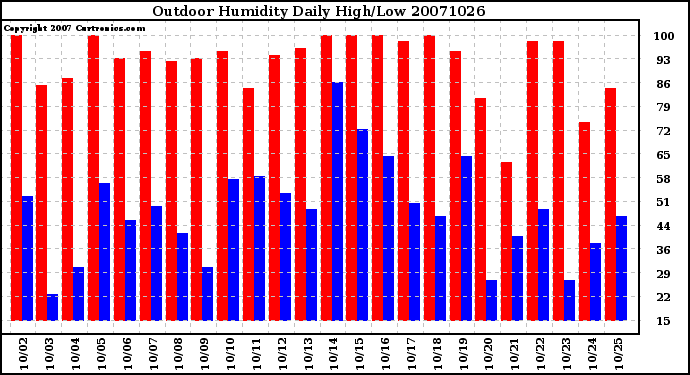 Milwaukee Weather Outdoor Humidity Daily High/Low