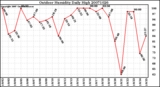 Milwaukee Weather Outdoor Humidity Daily High