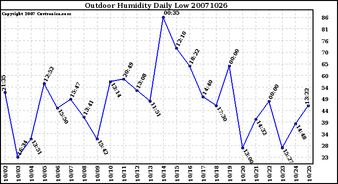 Milwaukee Weather Outdoor Humidity Daily Low