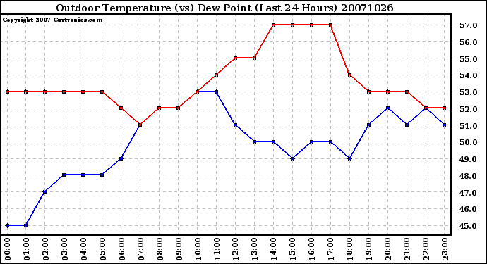 Milwaukee Weather Outdoor Temperature (vs) Dew Point (Last 24 Hours)