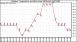 Milwaukee Weather Outdoor Temperature per Hour (Last 24 Hours)