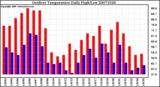 Milwaukee Weather Outdoor Temperature Daily High/Low