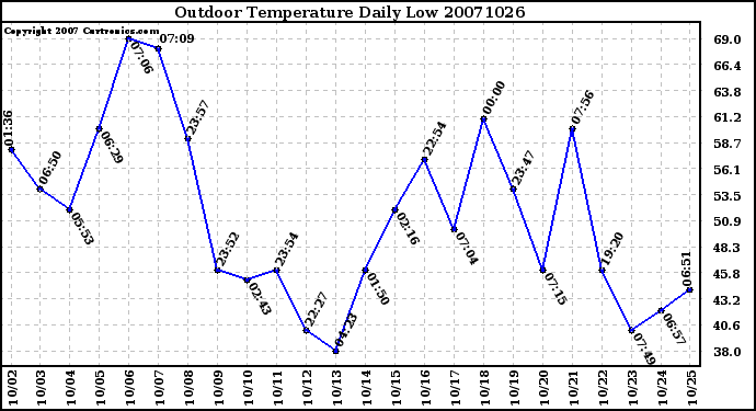 Milwaukee Weather Outdoor Temperature Daily Low