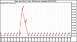 Milwaukee Weather Rain per Hour (Last 24 Hours) (inches)